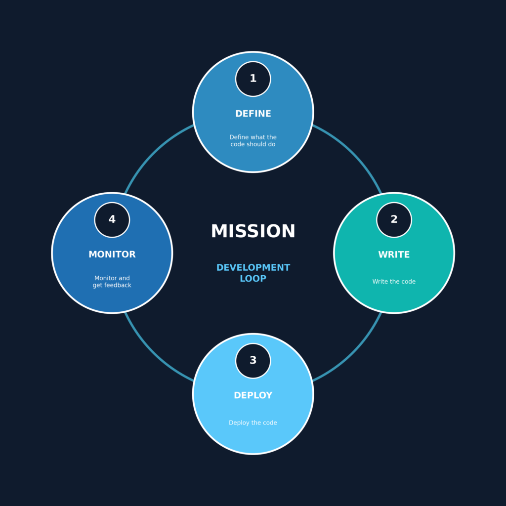 Developer Loop of Define, Write, Deploy, and Monitor