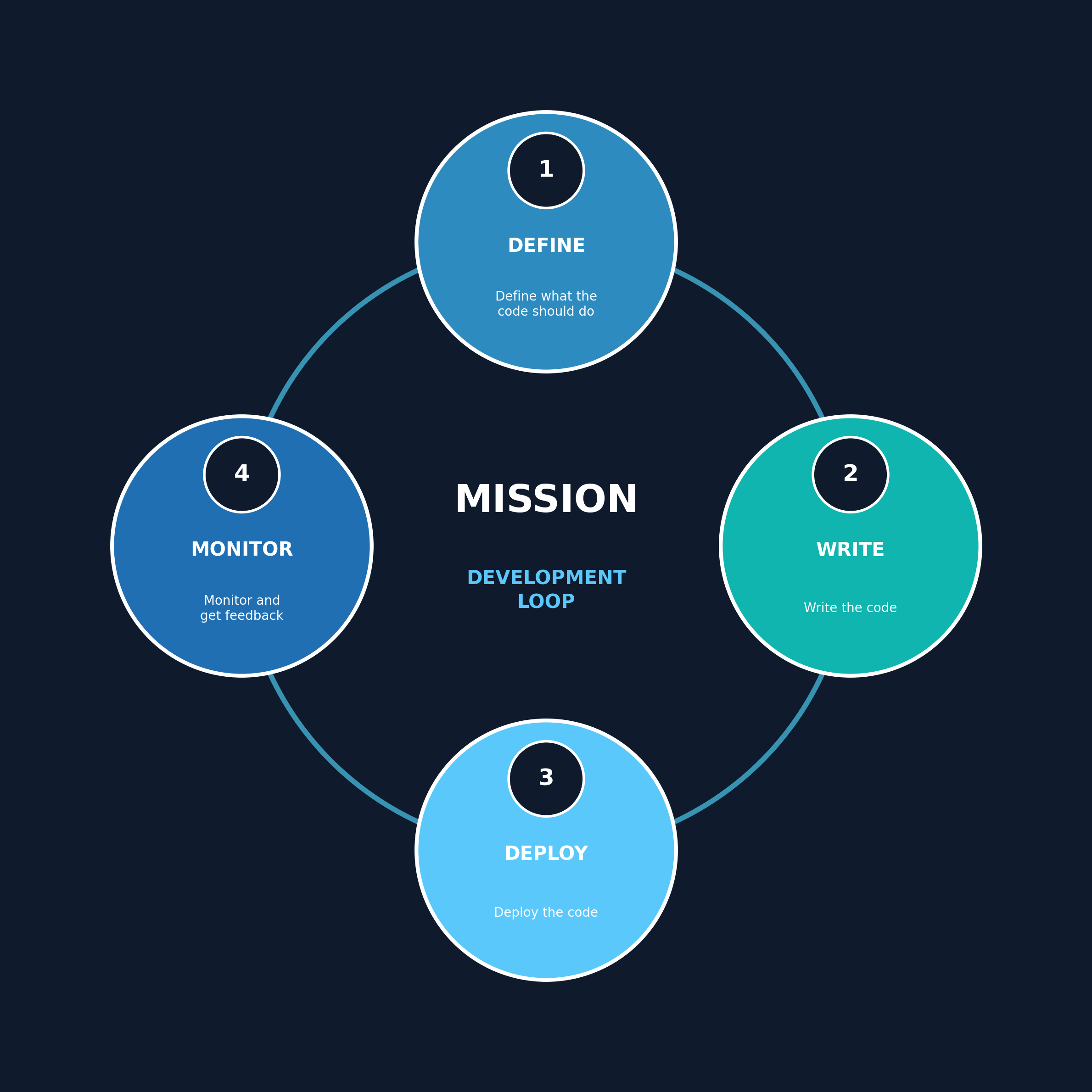 The Developer Loop That Survives the Trip to the High Side